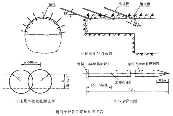 惠城小导管注浆加固技术适用条件